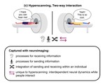 The promises and pitfalls of functional magnetic resonance imaging hyperscanning for social interaction research